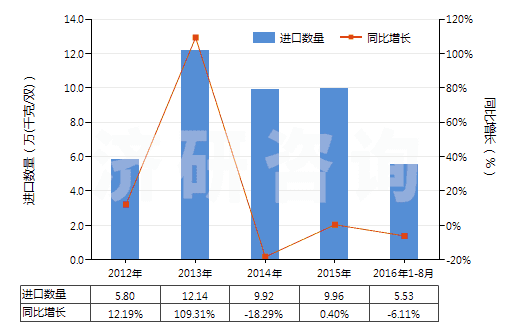 2012-2016年8月中國橡、塑或革外底的其他短統(tǒng)靴（內(nèi)底＜24cm）(HS64039191)進口量及增速統(tǒng)計